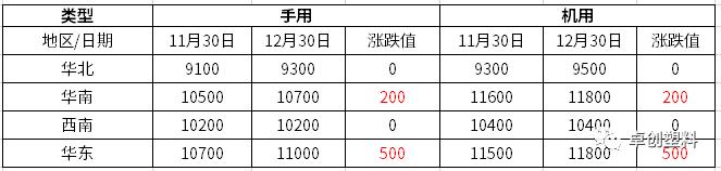 PE缠绕膜：下游刚需为主　1月预计弱势震荡（2022年12月）