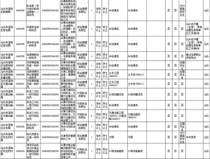 招18258人！广东2023年考录公务员公告发布！汕头招考的职位是→