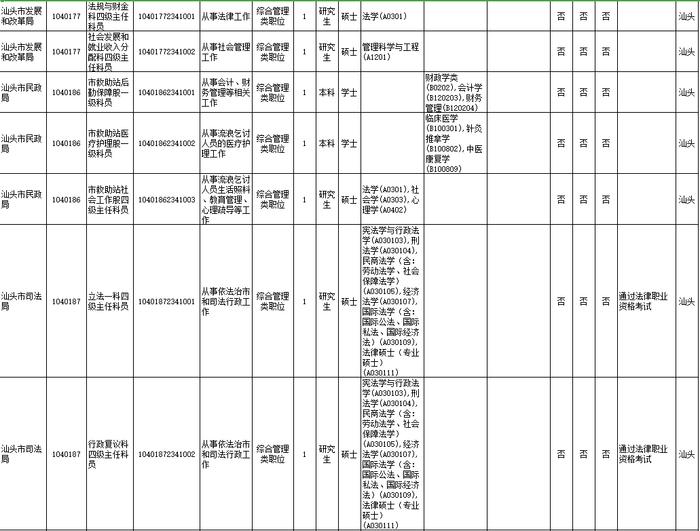 招18258人！广东2023年考录公务员公告发布！汕头招考的职位是→