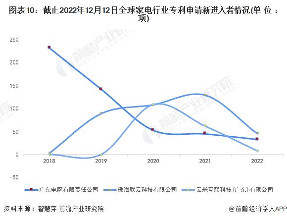 收藏！2023年全球家电行业技术竞争格局(附区域申请分布、申请人排名、专利申请集中度等)