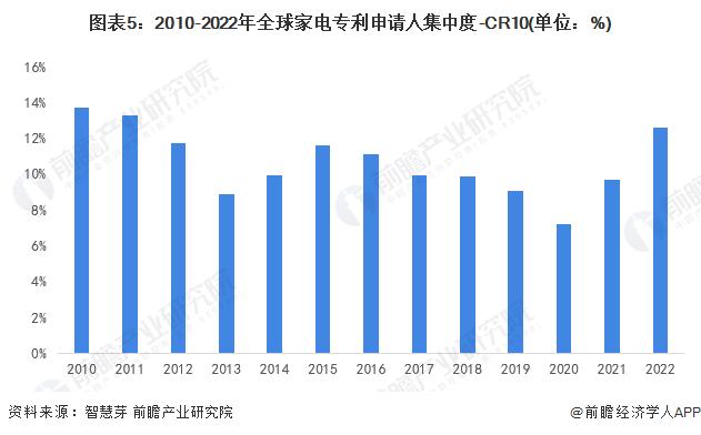 收藏！2023年全球家电行业技术竞争格局(附区域申请分布、申请人排名、专利申请集中度等)