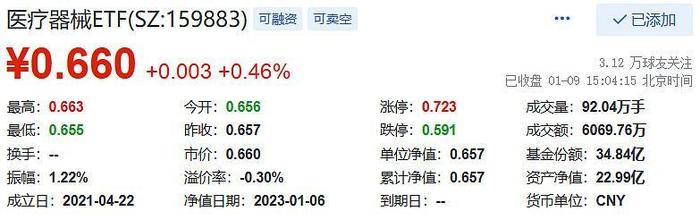 常规医疗继续表现，医疗器械ETF低开高走涨0.46%！疫后复苏&抗疫需求