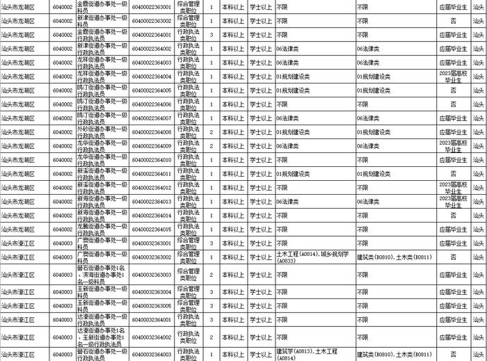 招18258人！广东2023年考录公务员公告发布！汕头招考的职位是→