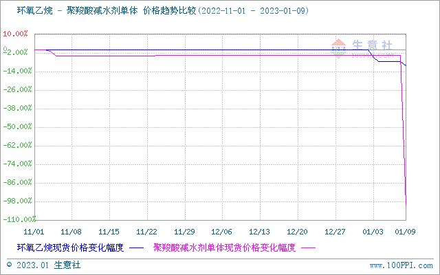 生意社：下游需求偏弱  环氧乙烷价格日跌3.17%