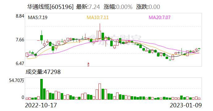 华通线缆：公司的分布式光伏屋顶发电项目已安装并使用中