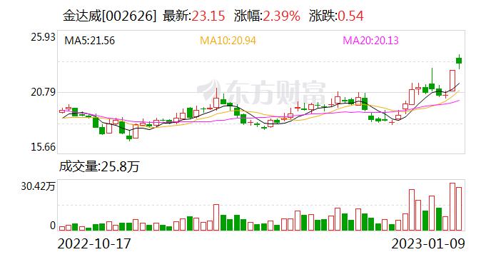 金达威：公司会根据市场需求不断增加旗下品牌的产品品种进入中国市场