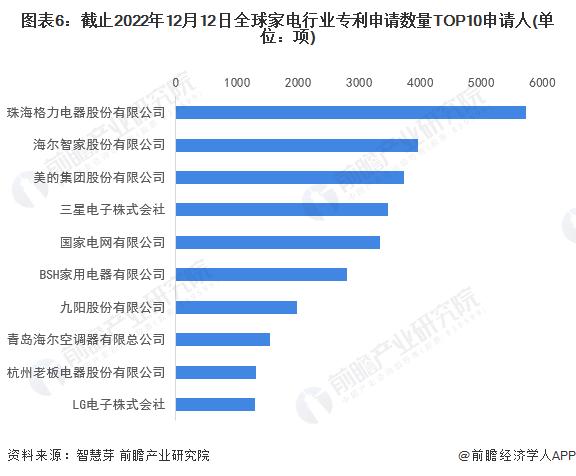 收藏！2023年全球家电行业技术竞争格局(附区域申请分布、申请人排名、专利申请集中度等)