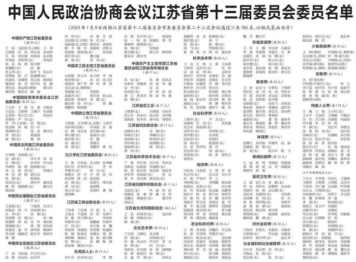 共786名！政协江苏省第十三届委员会委员名单产生