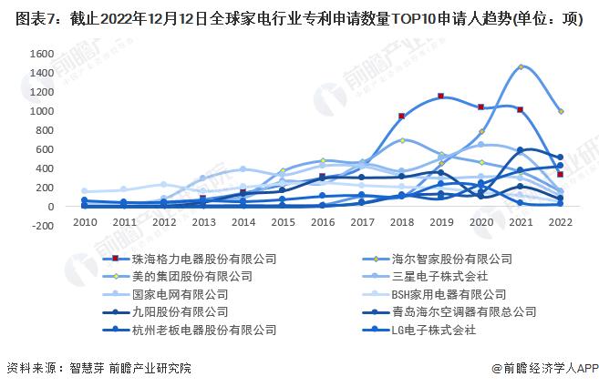 收藏！2023年全球家电行业技术竞争格局(附区域申请分布、申请人排名、专利申请集中度等)