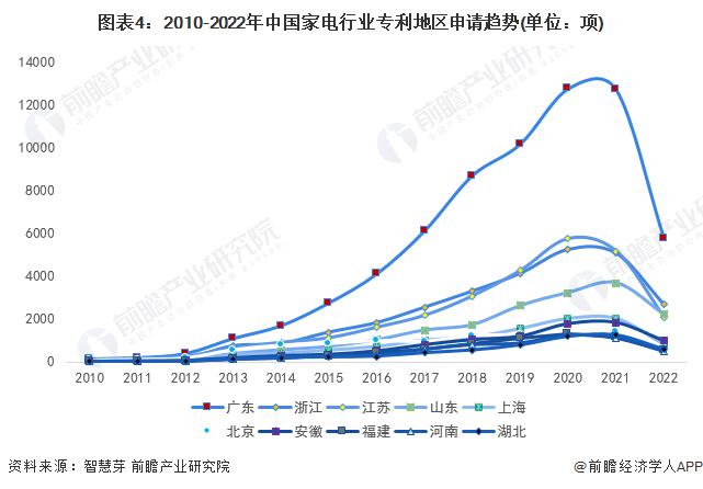 收藏！2023年全球家电行业技术竞争格局(附区域申请分布、申请人排名、专利申请集中度等)