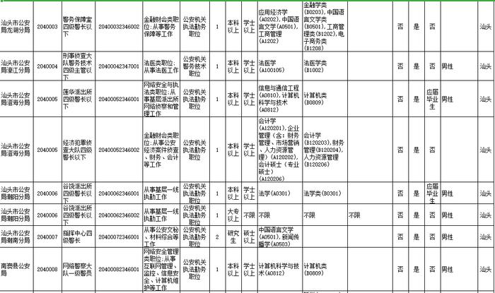 招18258人！广东2023年考录公务员公告发布！汕头招考的职位是→