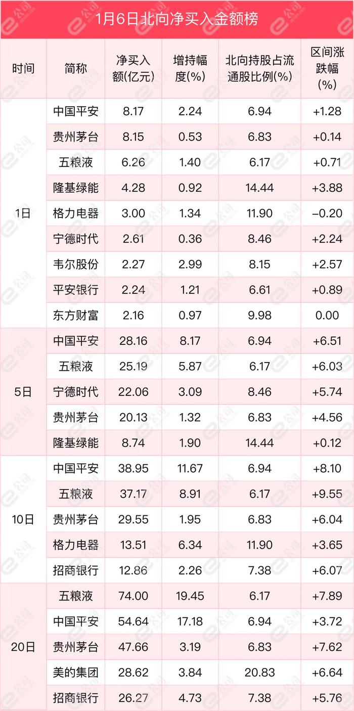 北向资金单日净买入60.66亿元，加仓电气设备、食品饮料、非银金融