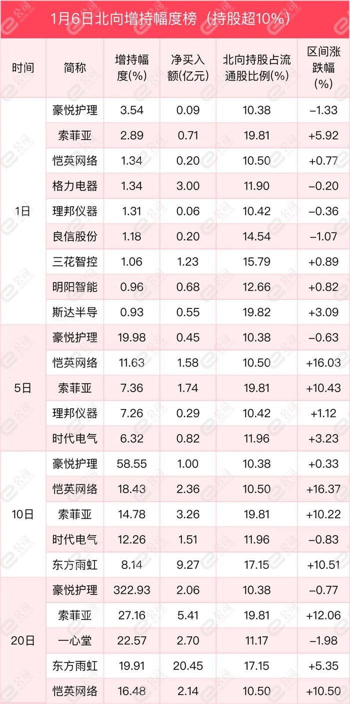 北向资金单日净买入60.66亿元，加仓电气设备、食品饮料、非银金融