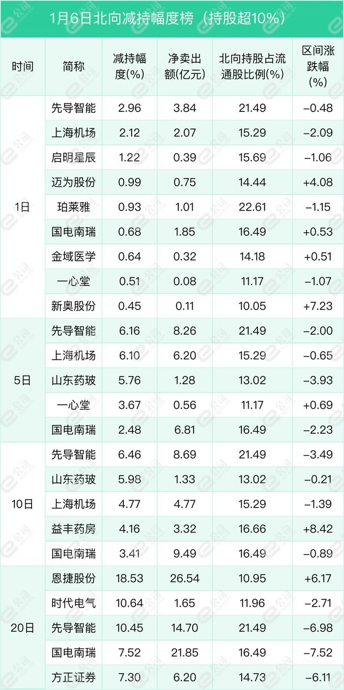 北向资金单日净买入60.66亿元，加仓电气设备、食品饮料、非银金融