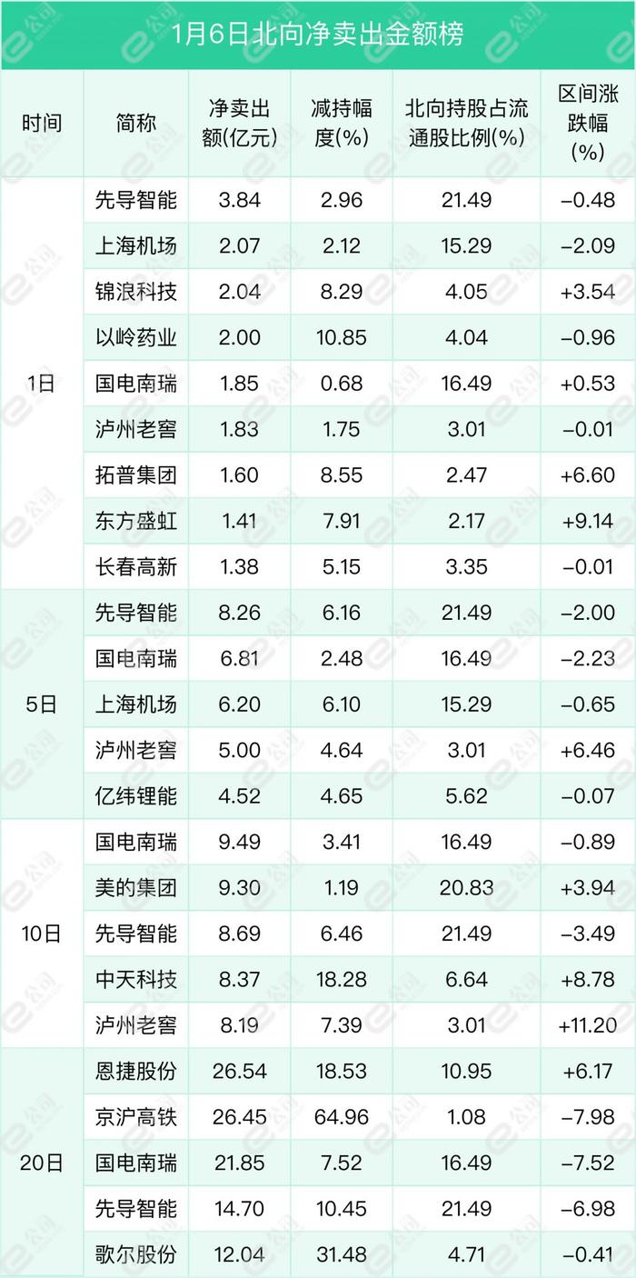 北向资金单日净买入60.66亿元，加仓电气设备、食品饮料、非银金融