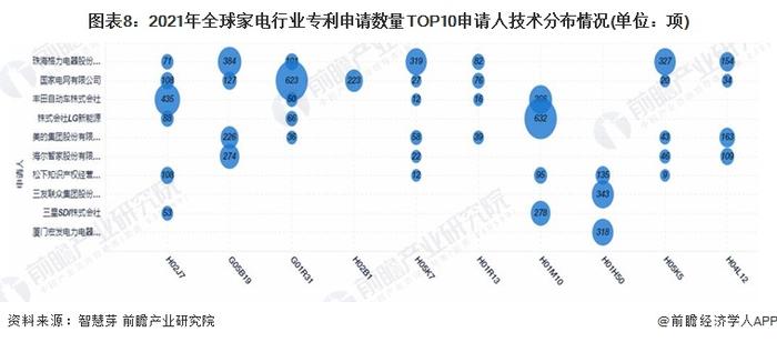 收藏！2023年全球家电行业技术竞争格局(附区域申请分布、申请人排名、专利申请集中度等)