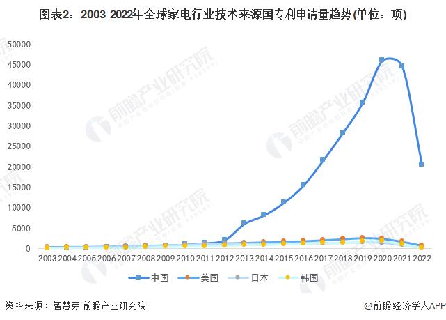 收藏！2023年全球家电行业技术竞争格局(附区域申请分布、申请人排名、专利申请集中度等)