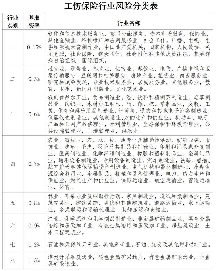 海南调整工伤保险行业基准费率 一类和二至六类行业下调0.05、0.1个百分点