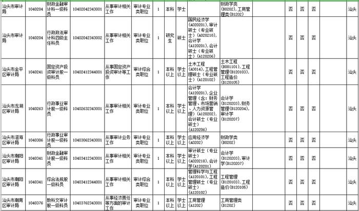 招18258人！广东2023年考录公务员公告发布！汕头招考的职位是→