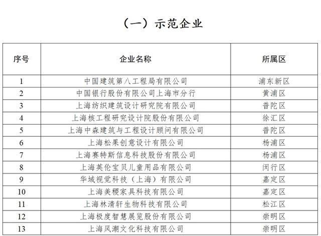 上海市经济和信息化委关于公布2022年度市级设计引领示范企业名单的通知