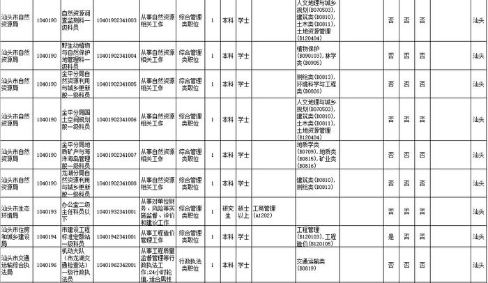 招18258人！广东2023年考录公务员公告发布！汕头招考的职位是→