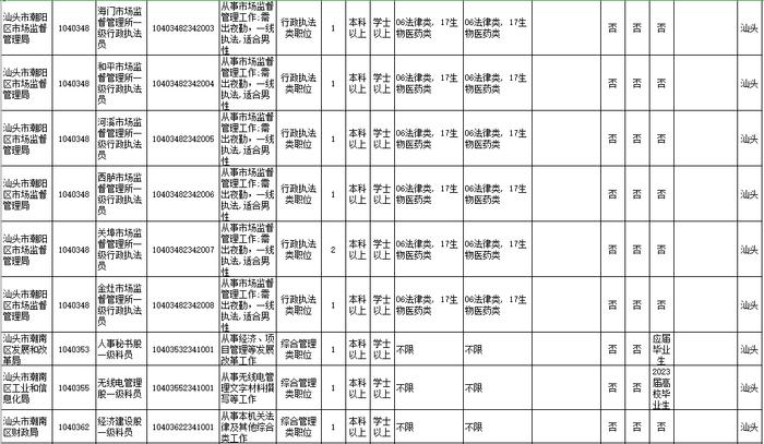 招18258人！广东2023年考录公务员公告发布！汕头招考的职位是→