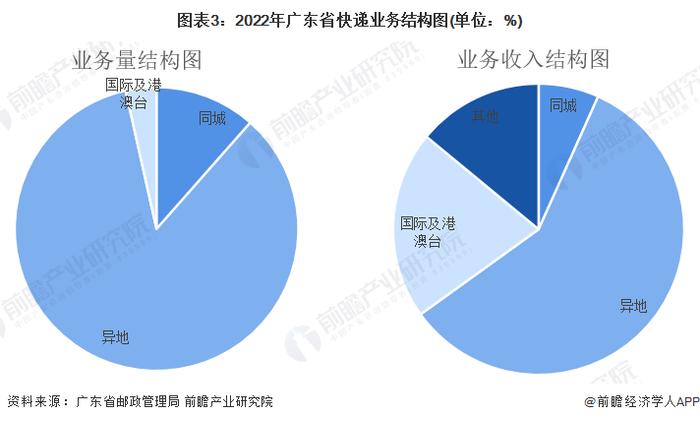 2022年广东省快递行业市场现状及竞争格局分析 广州市快递业务量最大、业务收入最高【组图】