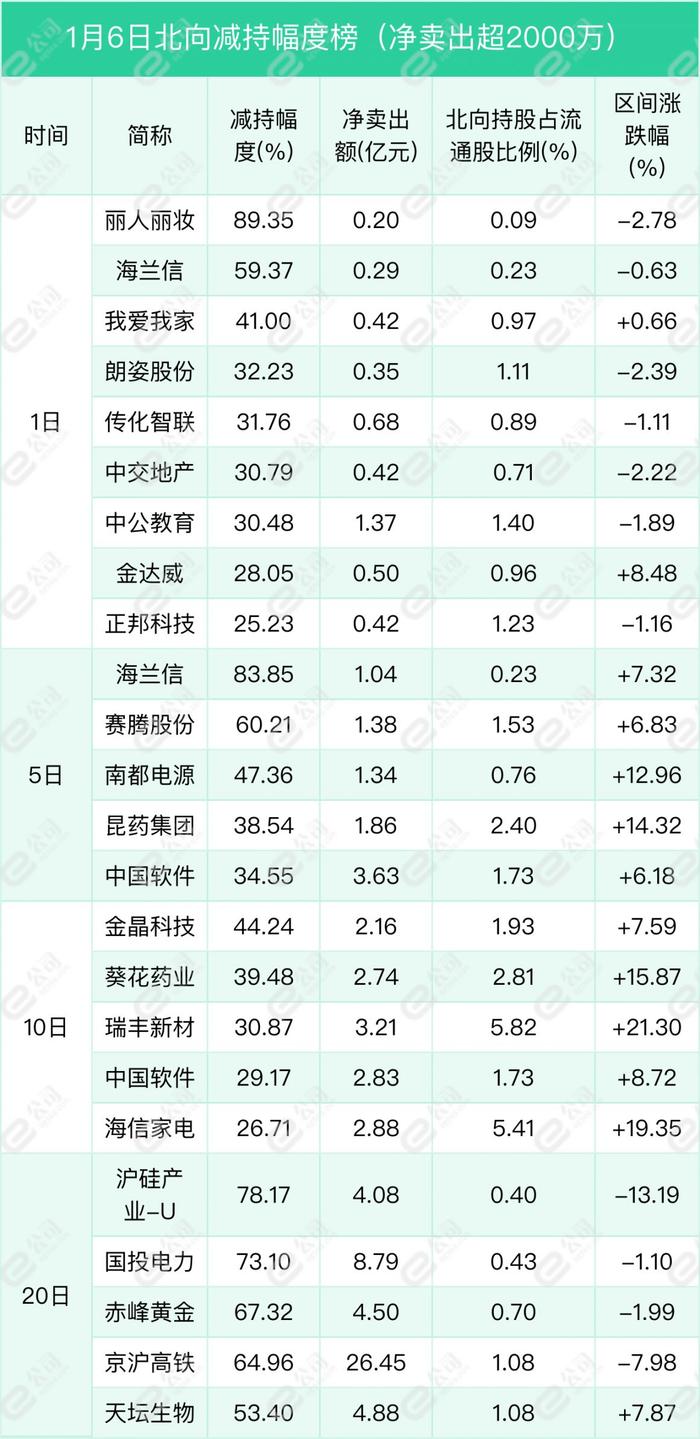 北向资金单日净买入60.66亿元，加仓电气设备、食品饮料、非银金融