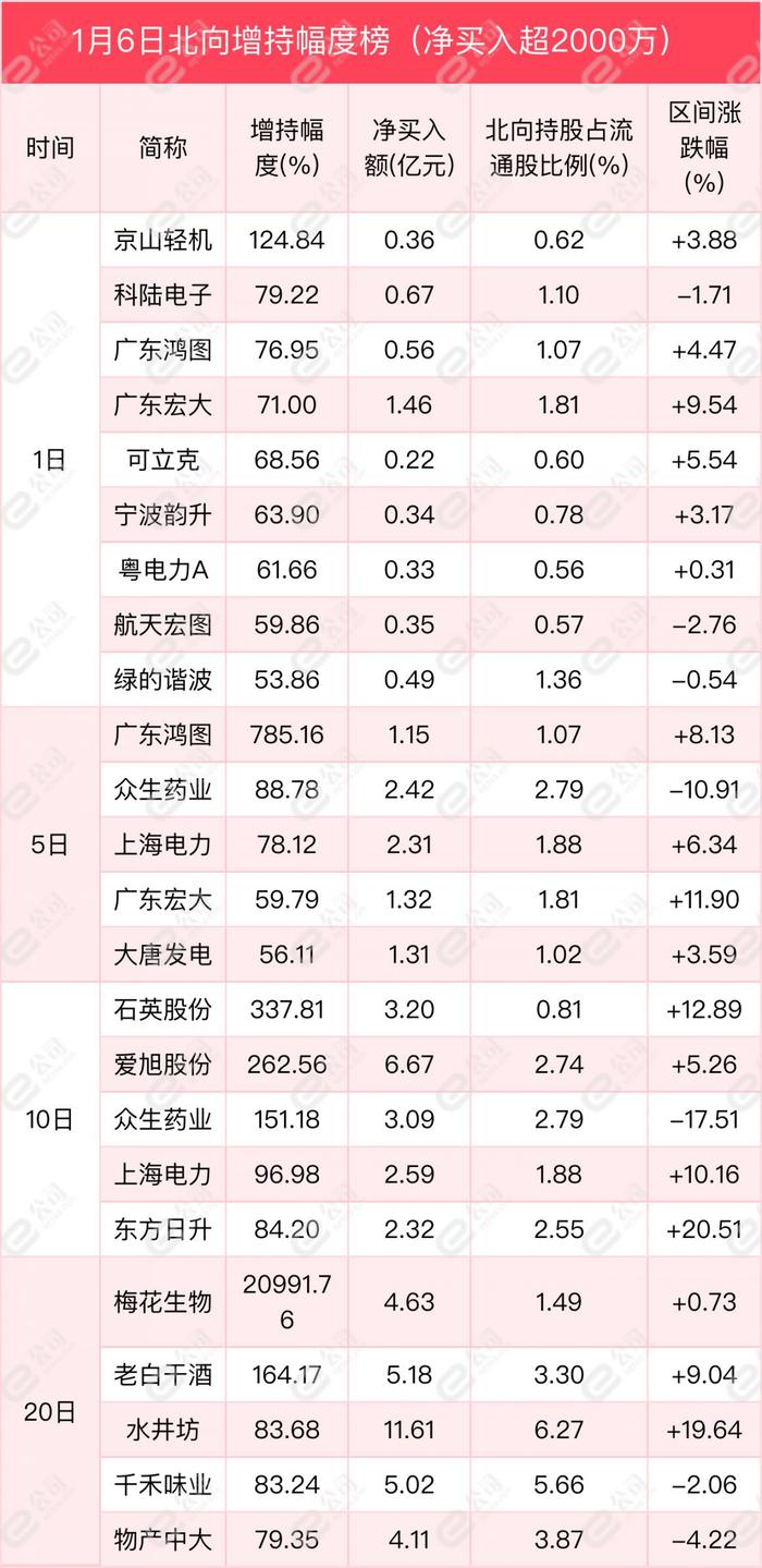 北向资金单日净买入60.66亿元，加仓电气设备、食品饮料、非银金融