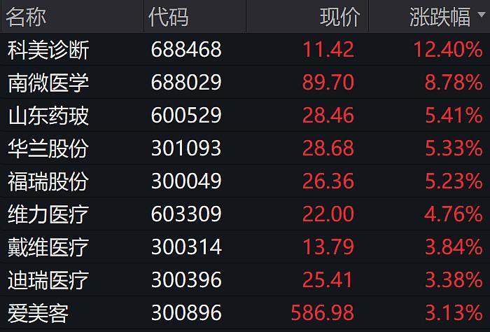 常规医疗继续表现，医疗器械ETF低开高走涨0.46%！疫后复苏&抗疫需求