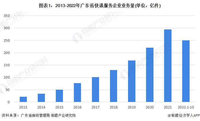 2022年广东省快递行业市场现状及竞争格局分析 广州市快递业务量最大、业务收入最高【组图】