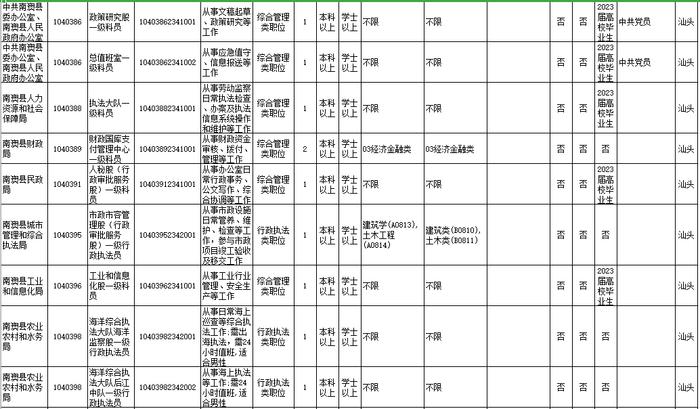 招18258人！广东2023年考录公务员公告发布！汕头招考的职位是→