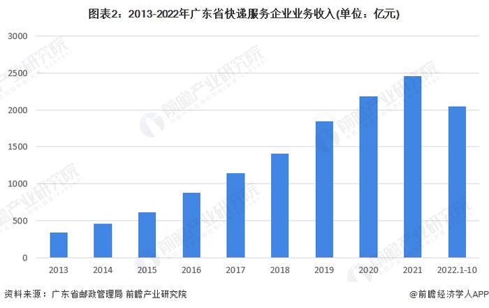 2022年广东省快递行业市场现状及竞争格局分析 广州市快递业务量最大、业务收入最高【组图】