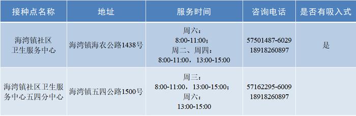 奉贤区新冠疫苗接种点及服务时间一览→（1月9日更新）