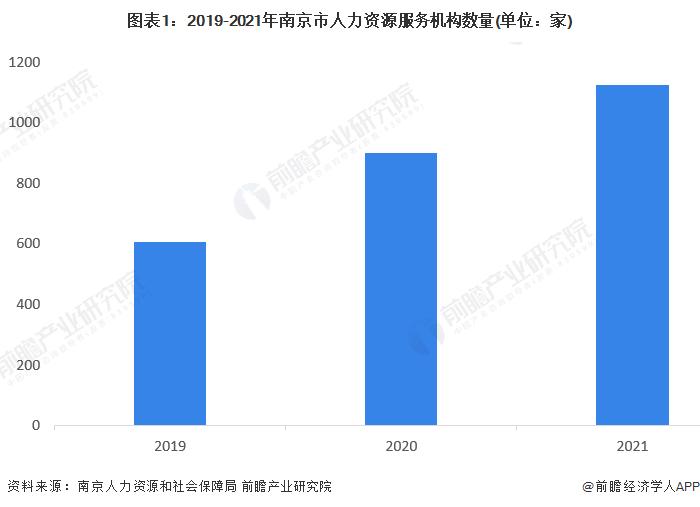 2022年南京市人力资源服务行业市场现状与发展潜力分析 营收规模达到268亿元【组图】