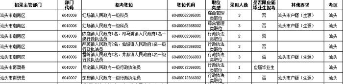 招18258人！广东2023年考录公务员公告发布！汕头招考的职位是→