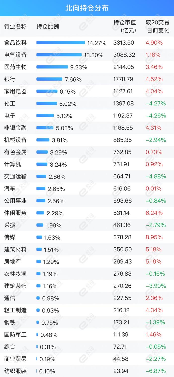 北向资金单日净买入60.66亿元，加仓电气设备、食品饮料、非银金融