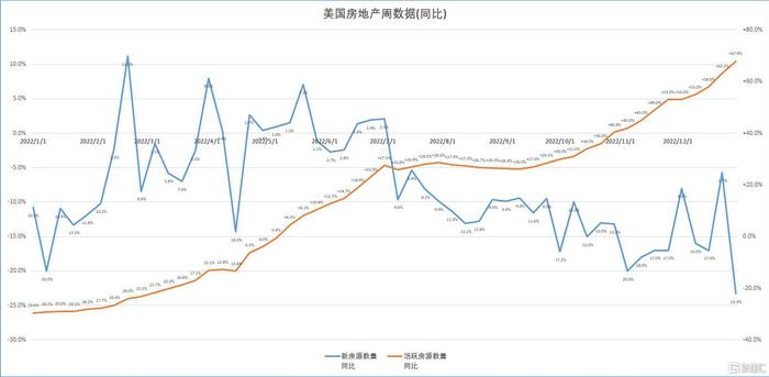 机构：美国新房源数量同比降幅超过20% 活跃房源数量进一步上升