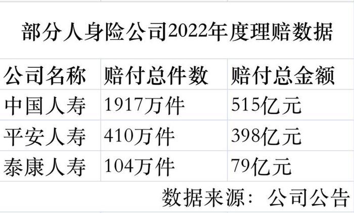 ​中国人寿、平安人寿去年日均赔付超亿元，重疾呈“三高一低”发展趋势