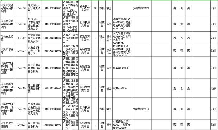 招18258人！广东2023年考录公务员公告发布！汕头招考的职位是→