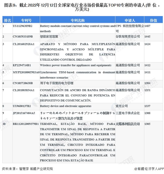 收藏！2023年全球家电行业技术竞争格局(附区域申请分布、申请人排名、专利申请集中度等)