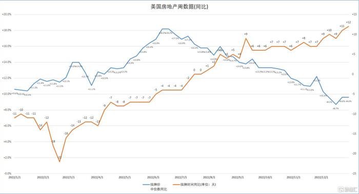 机构：美国新房源数量同比降幅超过20% 活跃房源数量进一步上升