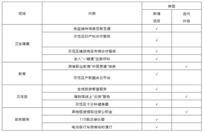 免疫接种信息互联互通、异地租房可提取公积金……长三角一体化示范区第三批12项公共服务跨省共享