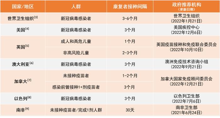 全球权威机构推荐接种最短间隔28天，丽珠生物重组融合蛋白疫苗对变异株更具强保护力