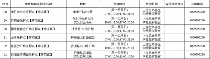 1月8日起，核酸检测不再延续免费政策，有需要的奉贤市民可前往这些采样点进行检测→