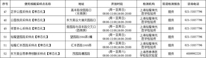 1月8日起，核酸检测不再延续免费政策，有需要的奉贤市民可前往这些采样点进行检测→