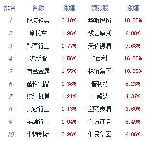 午评：三大指数高开后震荡沪指涨0.5% 教育板块领涨