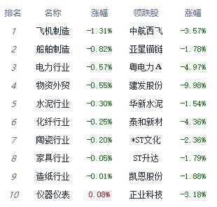 午评：三大指数高开后震荡沪指涨0.5% 教育板块领涨