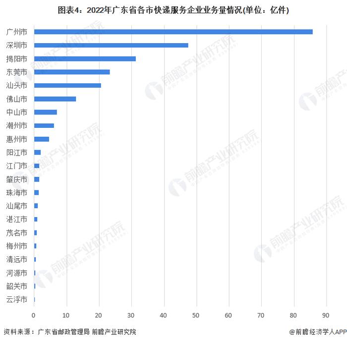 2022年广东省快递行业市场现状及竞争格局分析 广州市快递业务量最大、业务收入最高【组图】