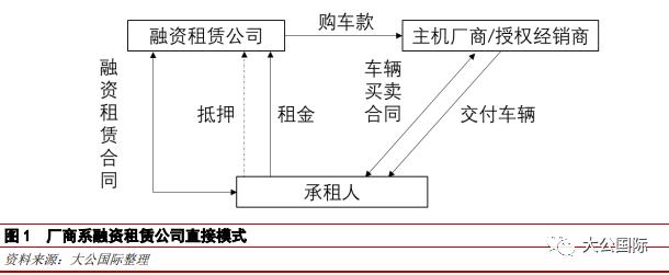 汽车融资租赁ABS底层业务模式与关注要点